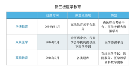 上市公司布局医学教育 公益底座上的市场新蓝海