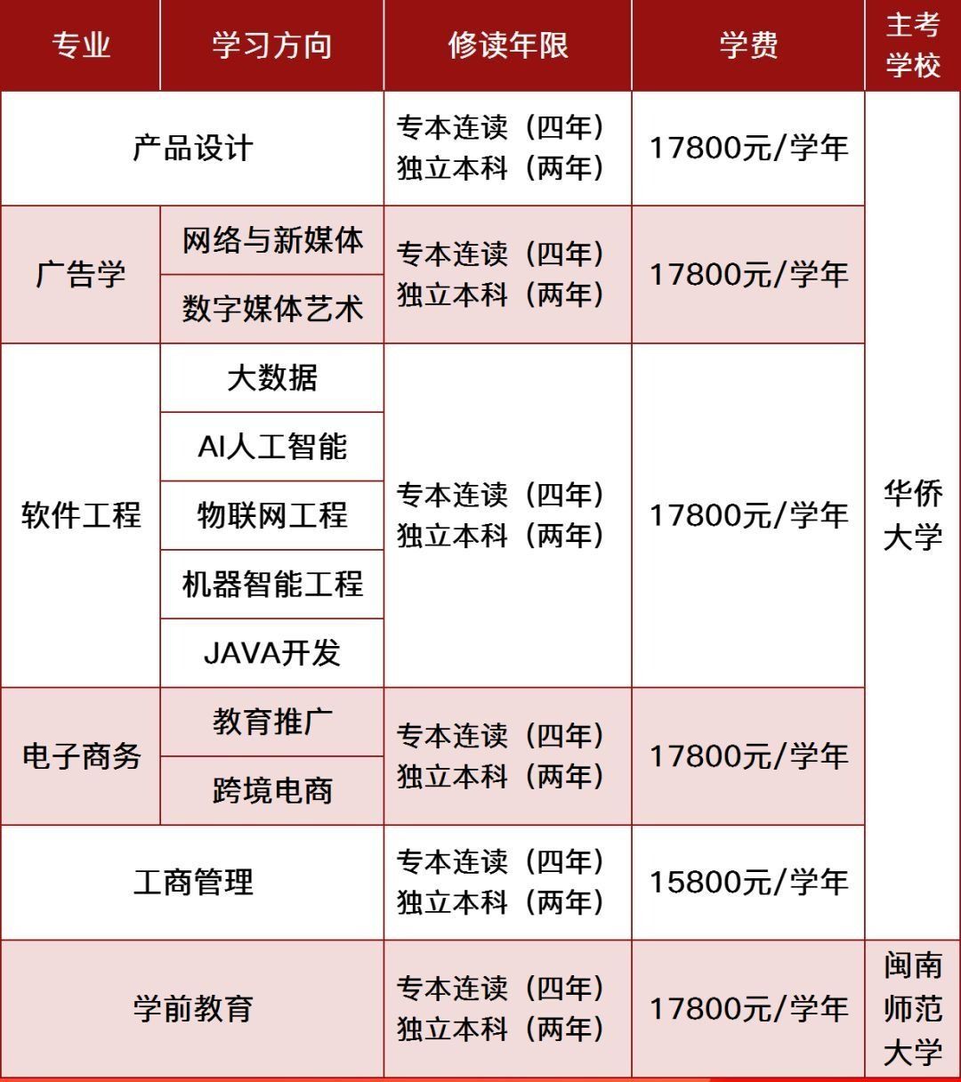 华侨大学2023年高等教育自考开考体制改革试点专业本科招生简章——教育软件开发方向